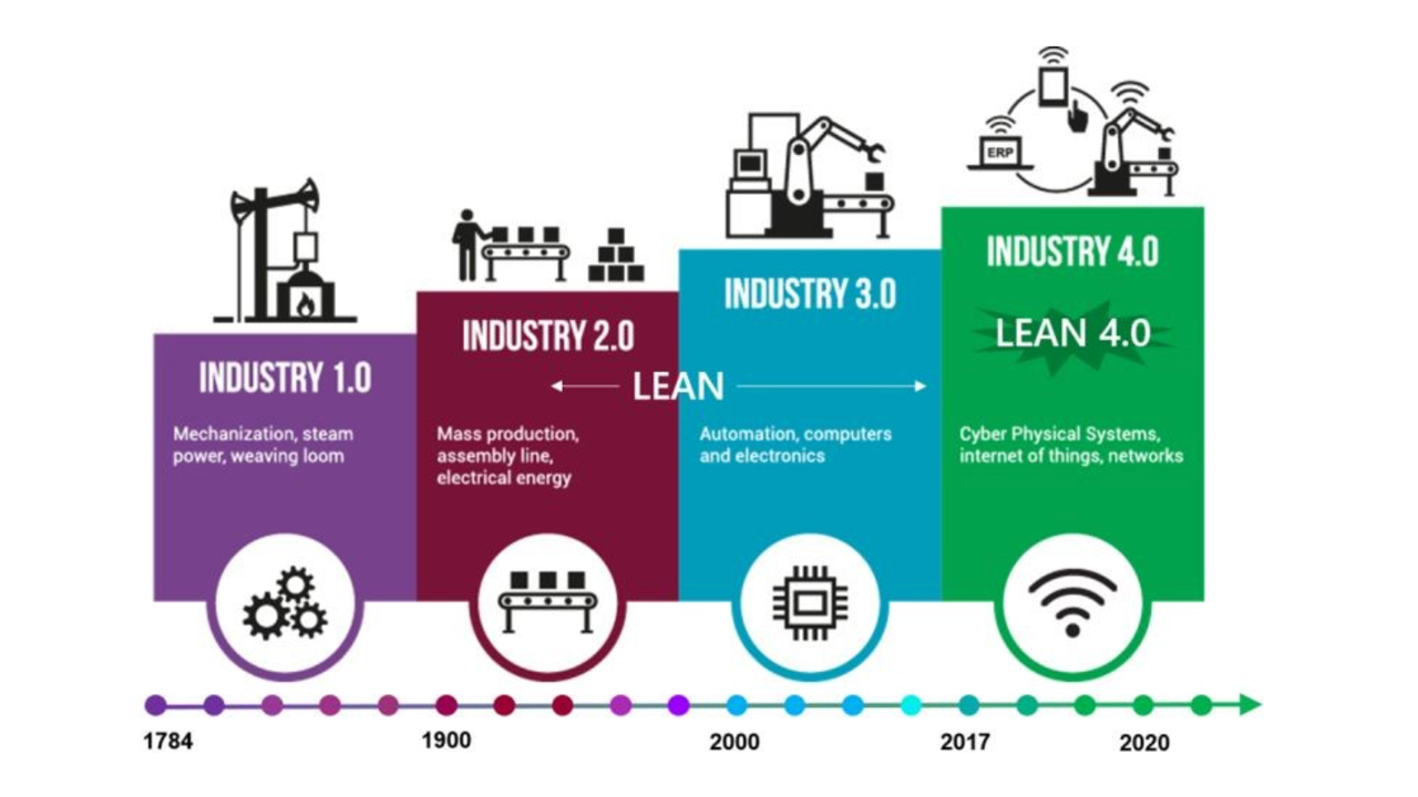 Infografía detallada que ilustra la fusión de la Manufactura Esbelta con innovaciones de la Industria 4.0 para mejorar la productividad y sostenibilidad en la producción moderna.